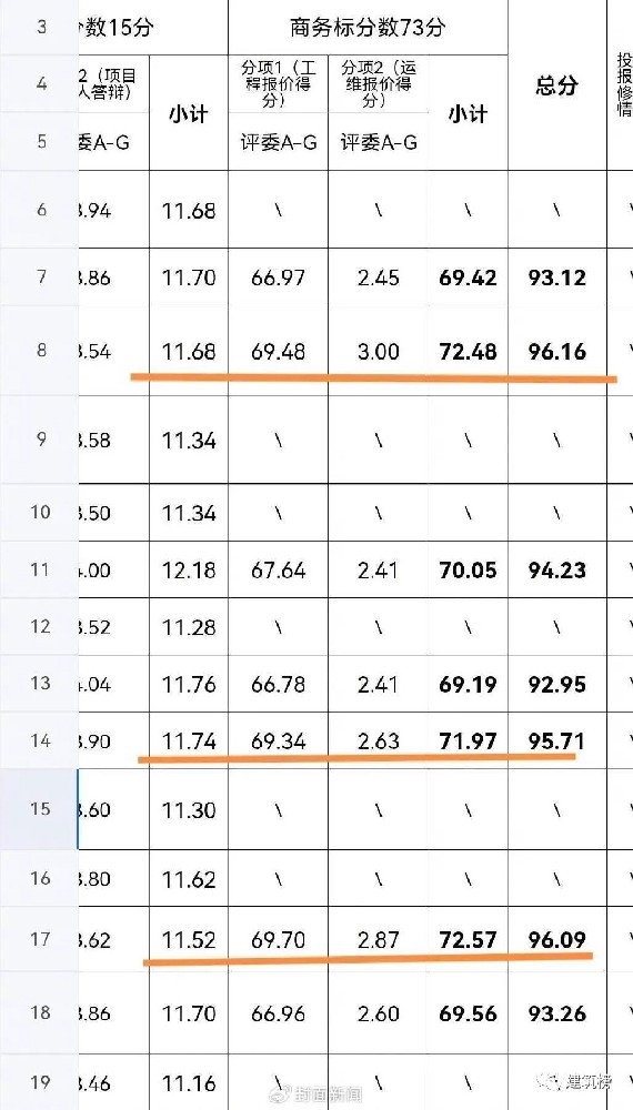 300萬(wàn)中標(biāo)1400萬(wàn)工程引質(zhì)疑，官方：公平公正！投標(biāo)人對(duì)文件理解有偏差
